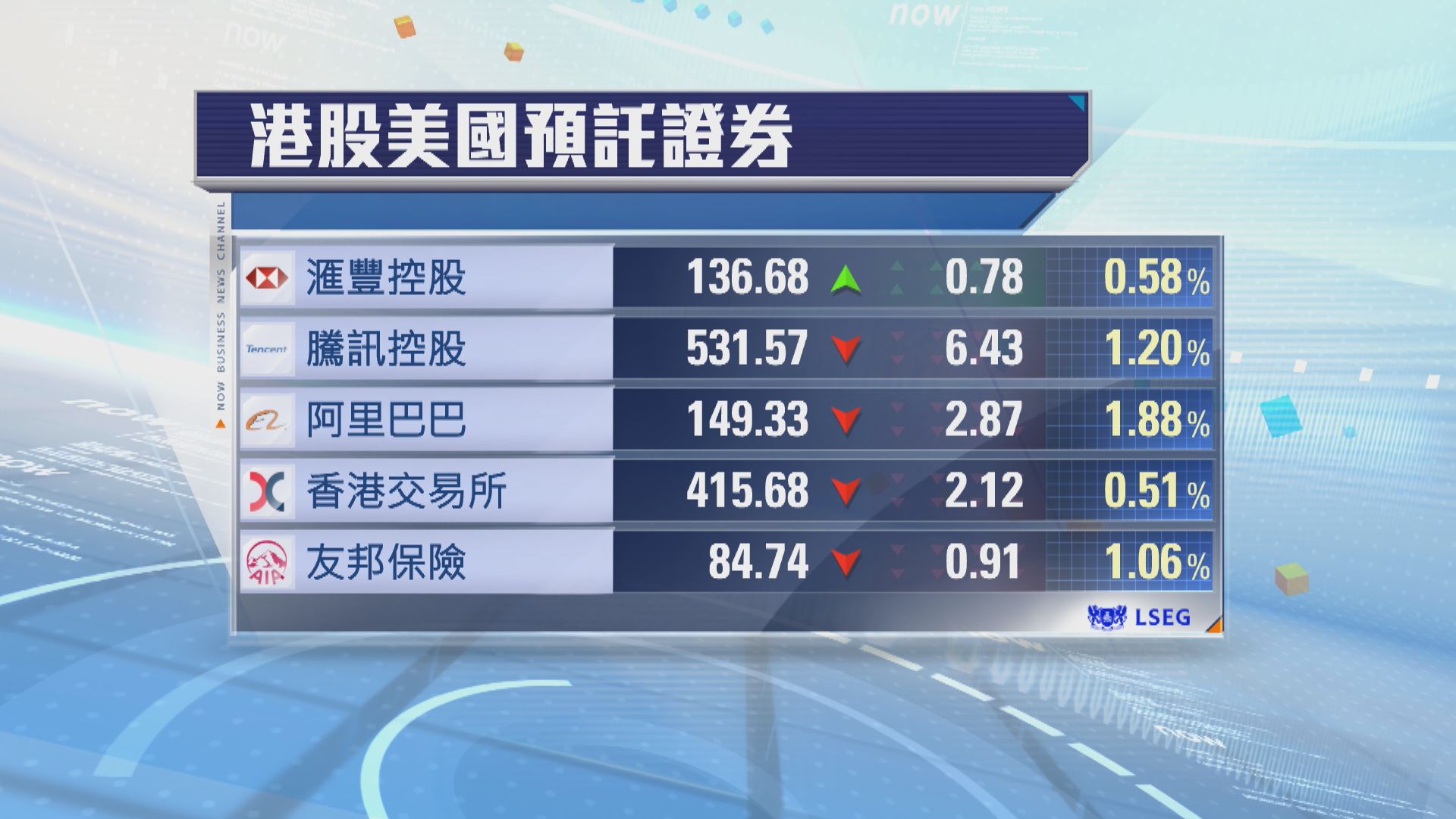 港股ADR普遍向下　夜期跌202點