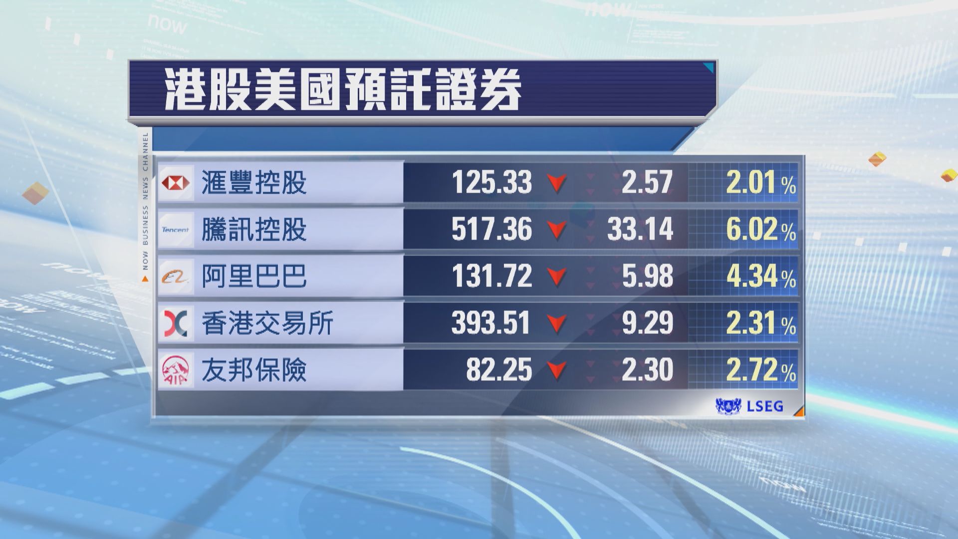 港股ADR普遍向下　夜期跌496點