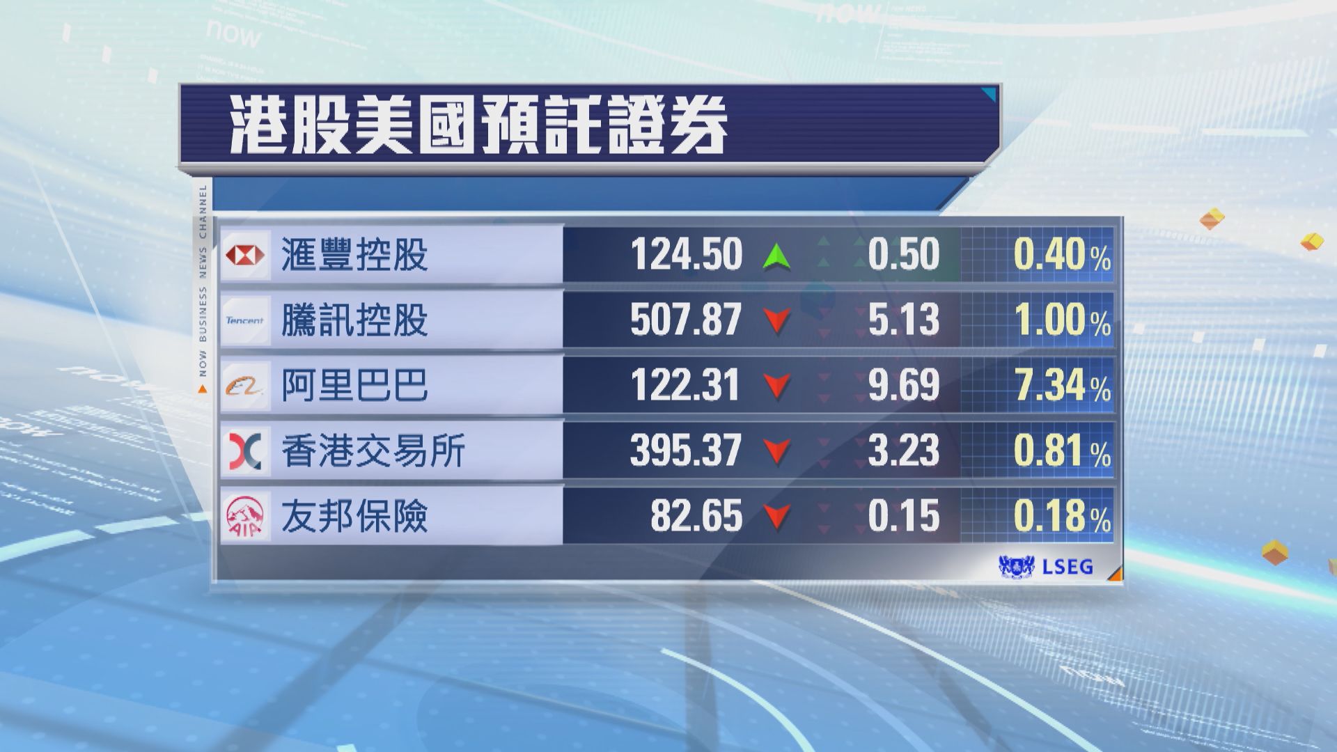 港股ADR普遍向下　夜期跌151點