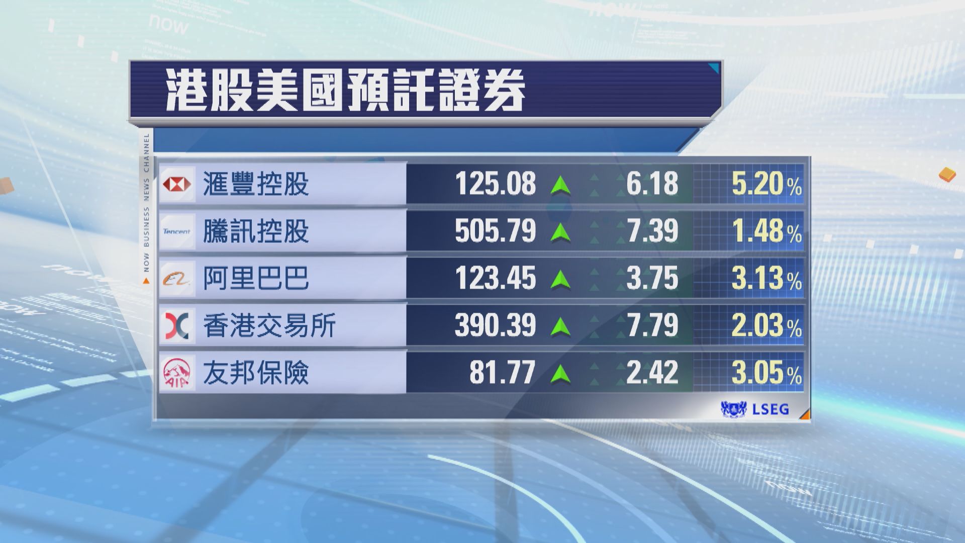 港股ADR普遍向上　夜期升673點