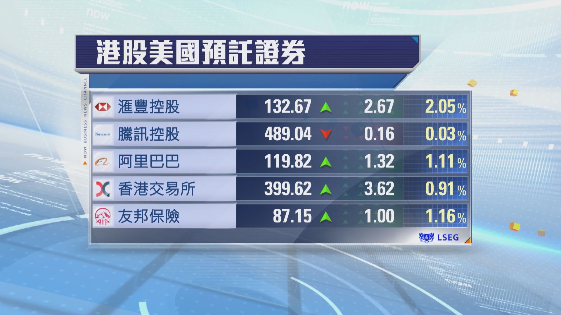 港股ADR普遍向上