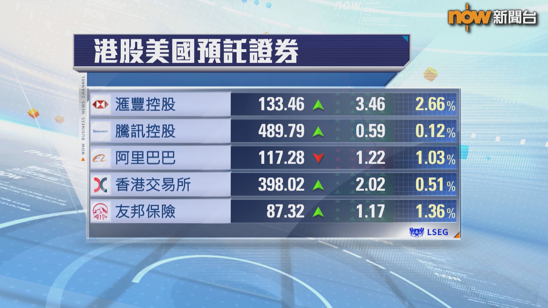 港股ADR普遍向上