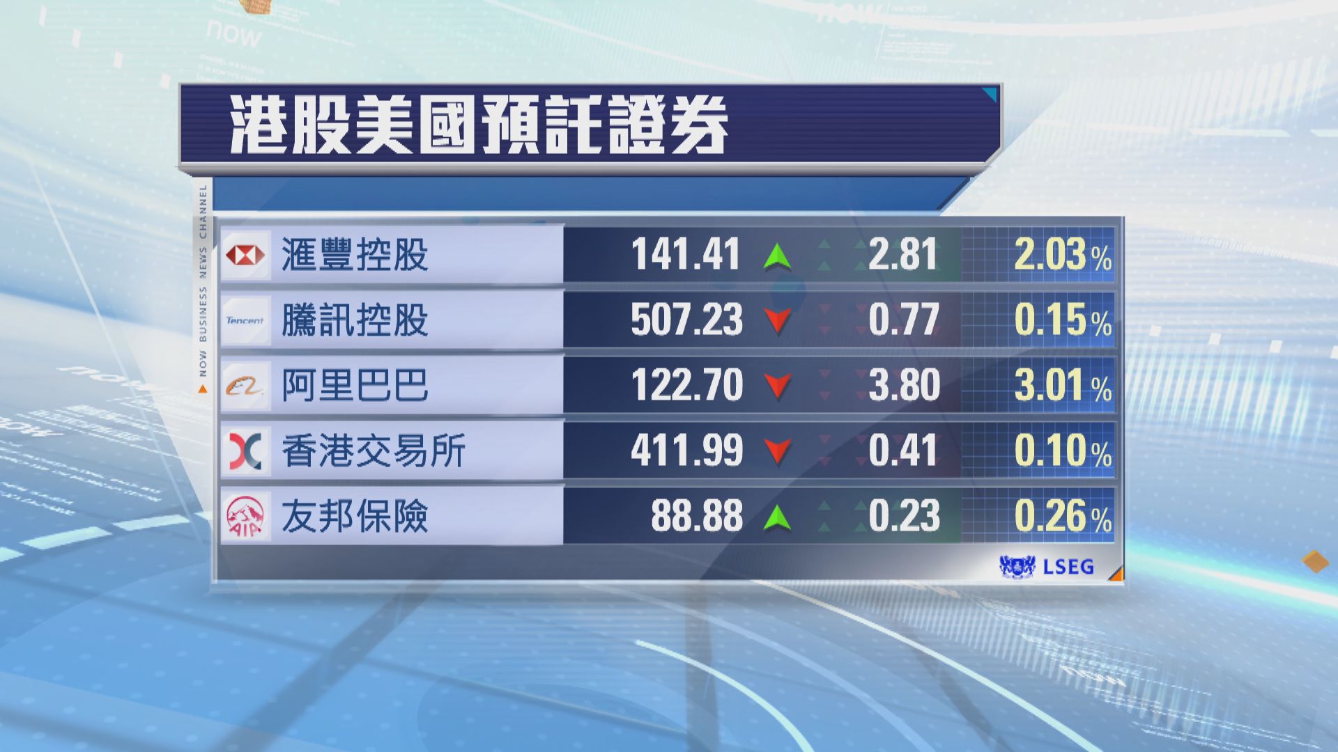 港股ADR個別發展　夜期跌89點