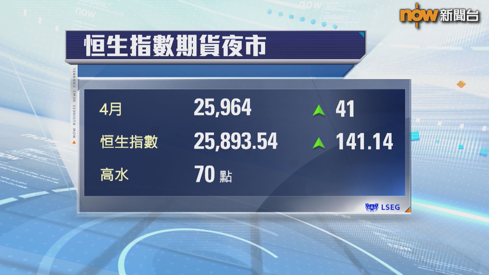 港股ADR個別發展　夜期升41點