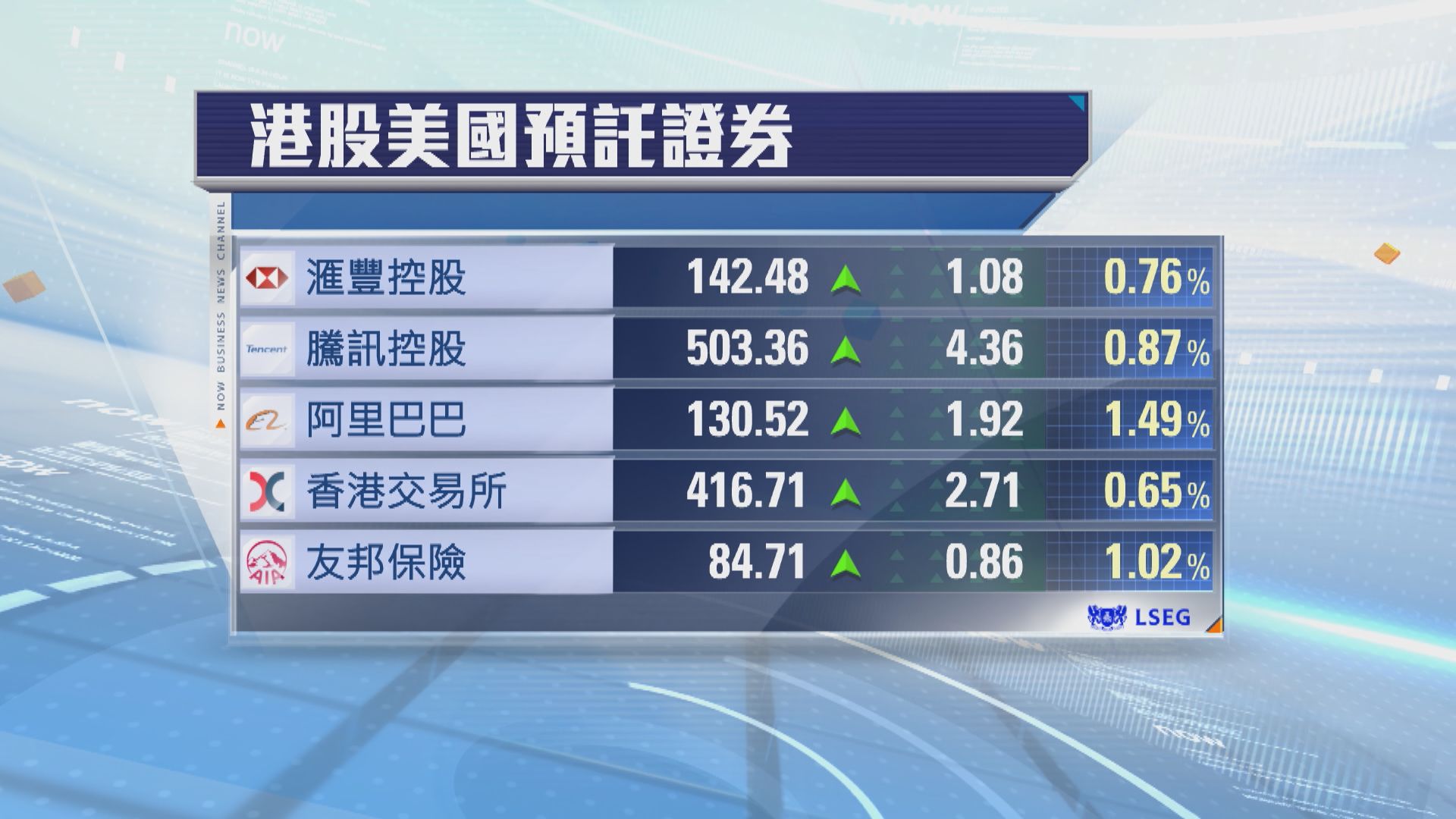 港股ADR普遍向上　夜期升148點