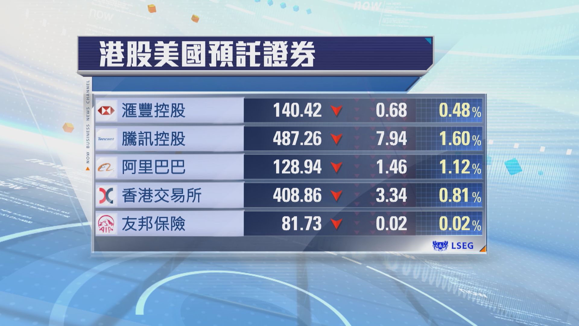 港股ADR普遍向下　夜期跌119點