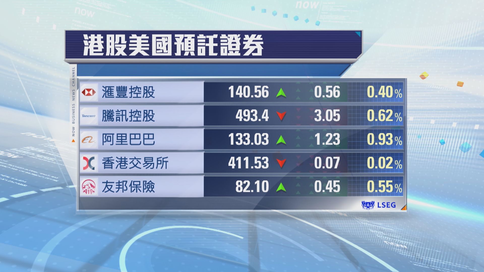 港股ADR個別發展　夜期升76點