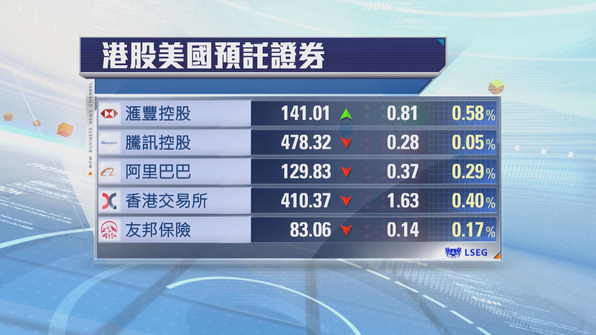 港股ADR普遍向下　夜期跌55點