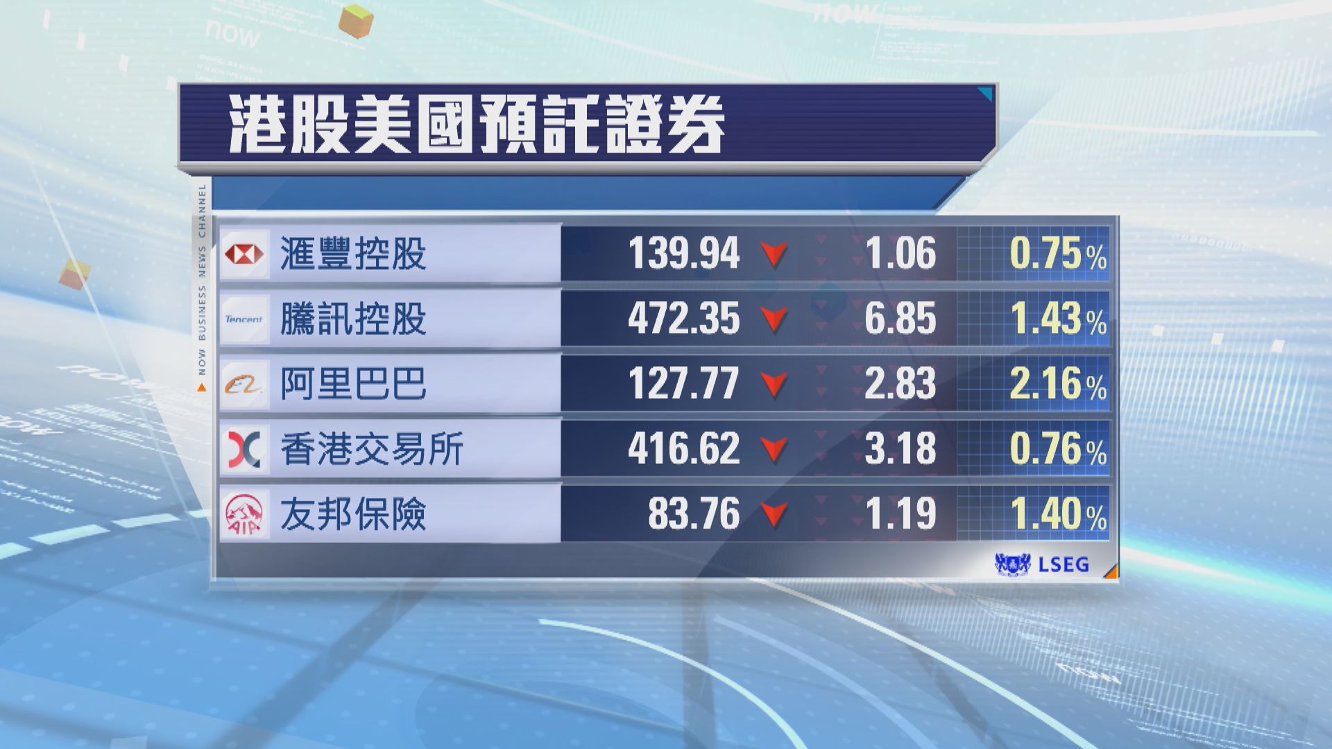 港股ADR普遍向下　夜期跌211點