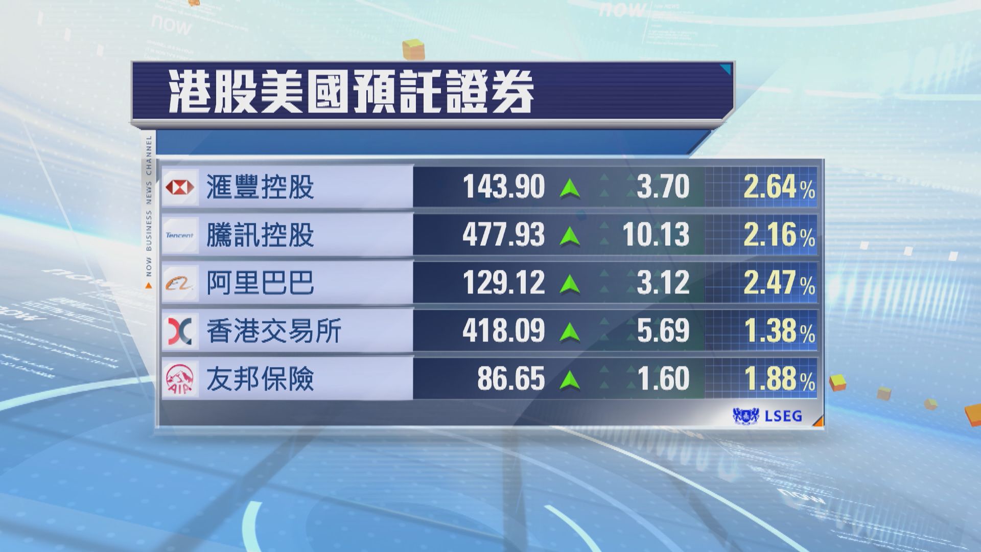 港股ADR普遍向上　夜期升368點
