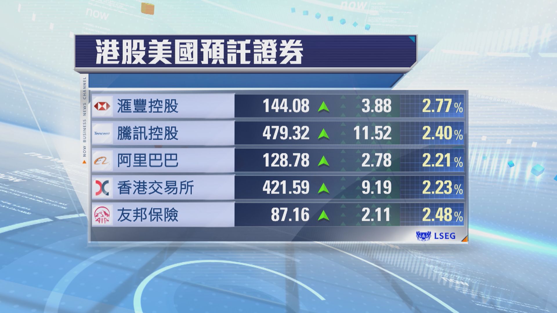 港股ADR普遍向上