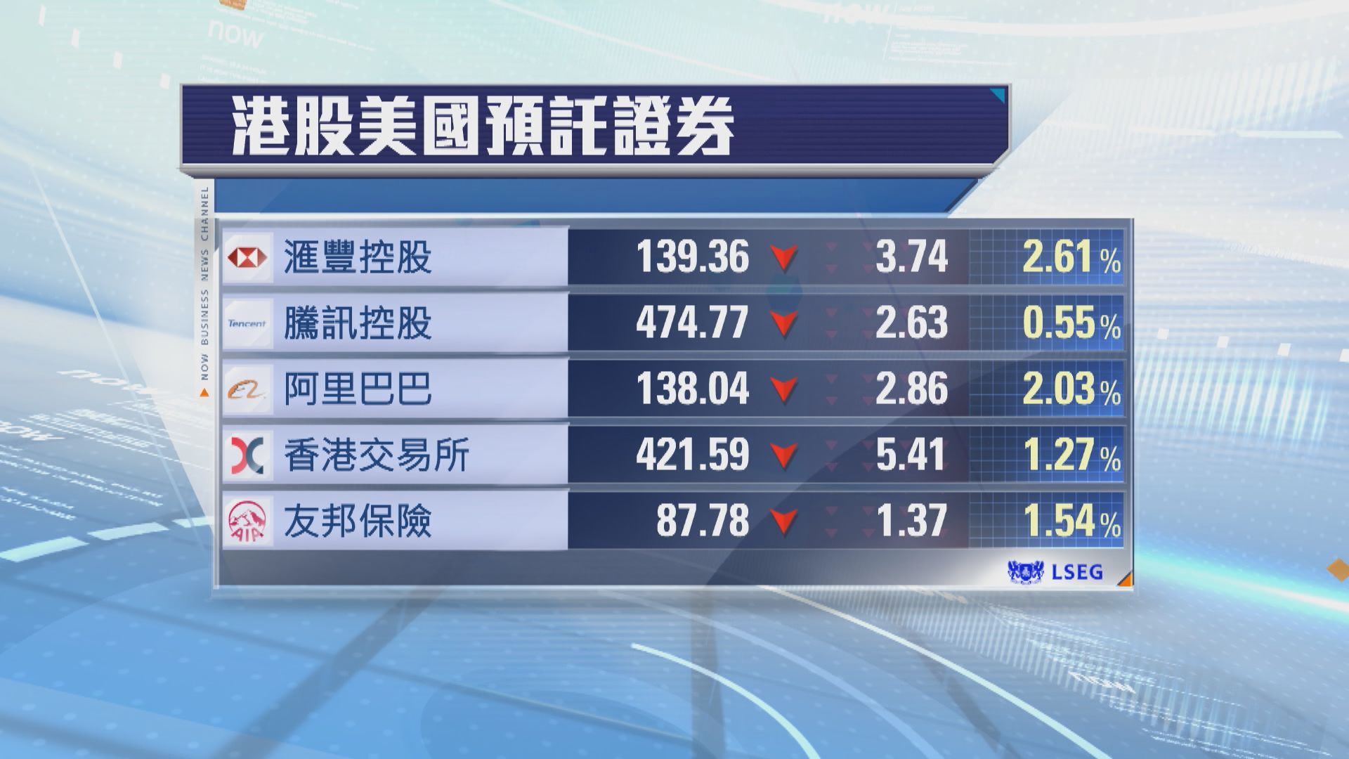 港股ADR普遍向下