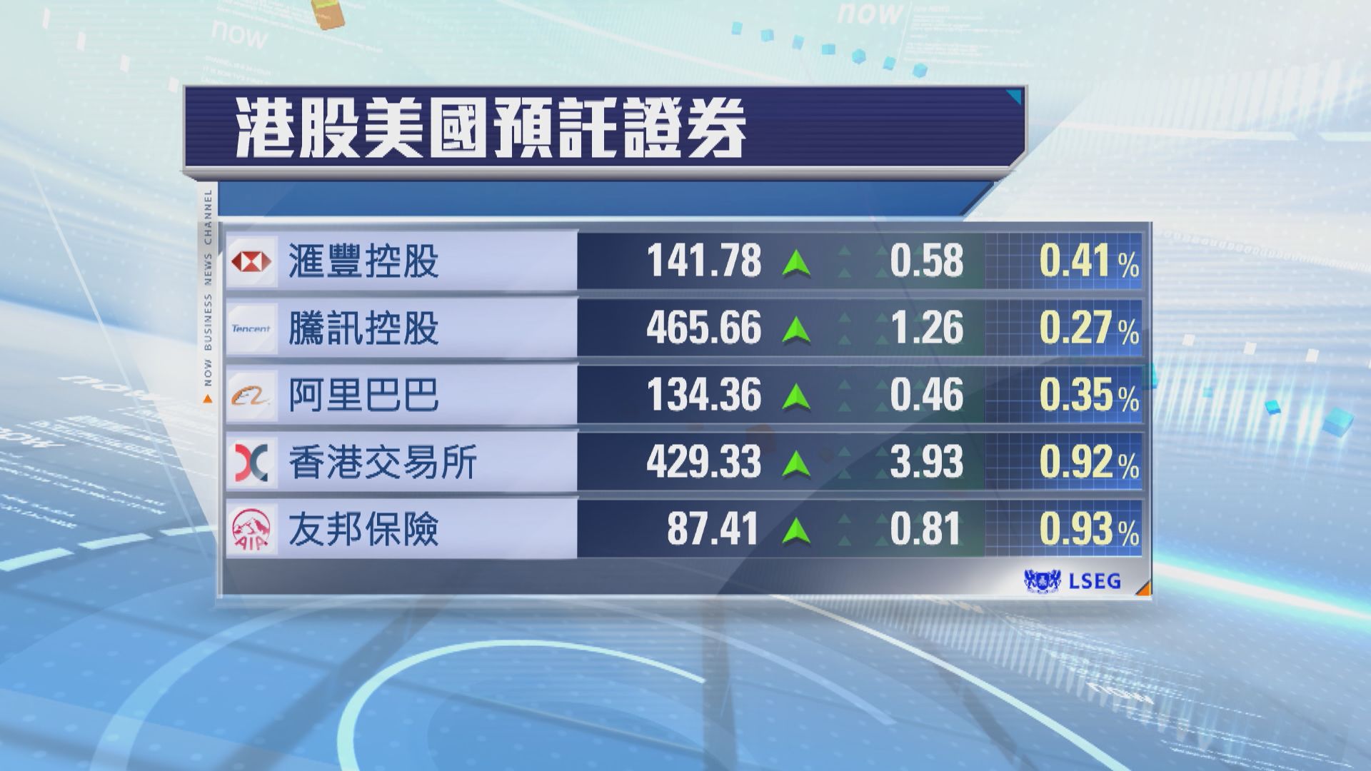 港股ADR普遍向上　夜期升98點