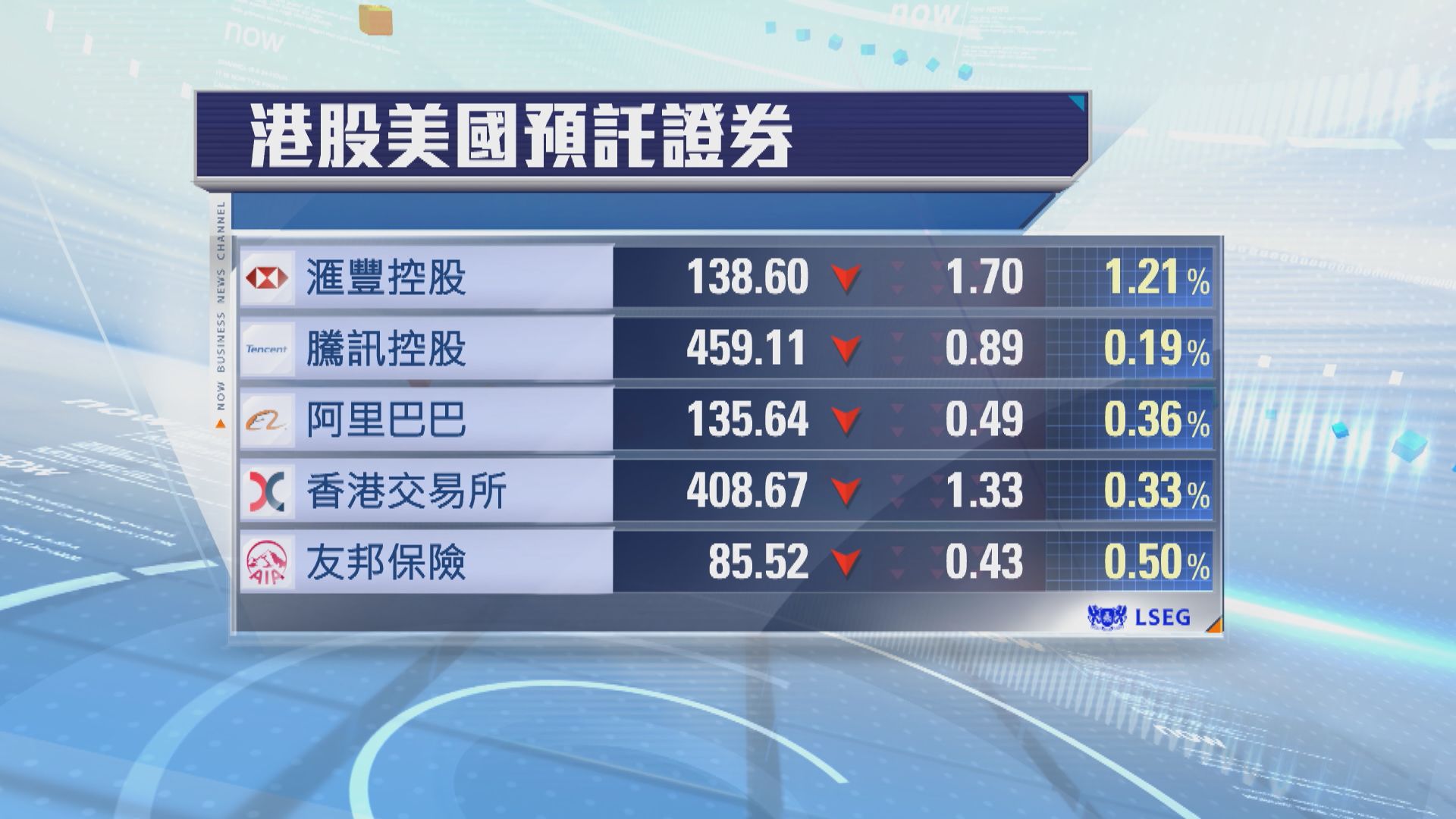 港股ADR普遍向下　夜期跌102點