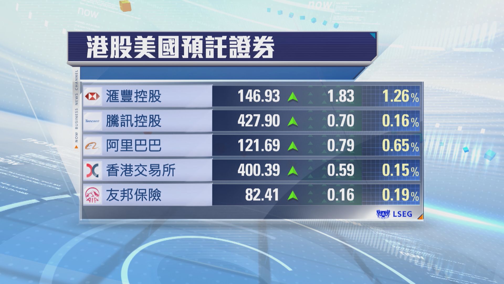 港股ADR普遍向上　夜期升109點