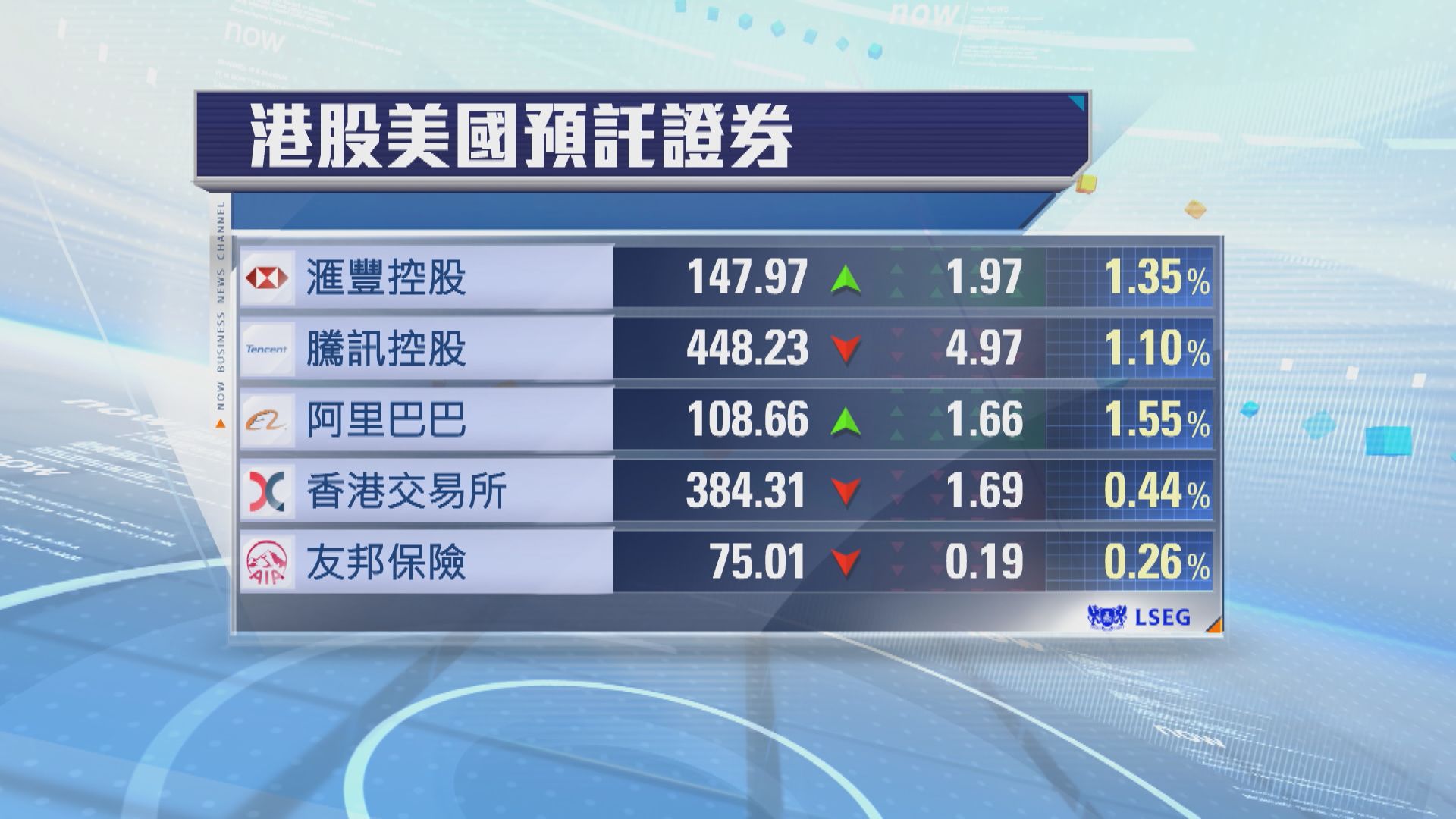 港股ADR個別發展