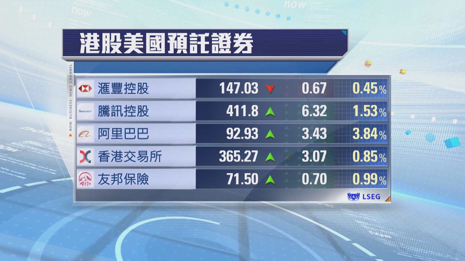 港股ADR普遍向上　夜期升216點