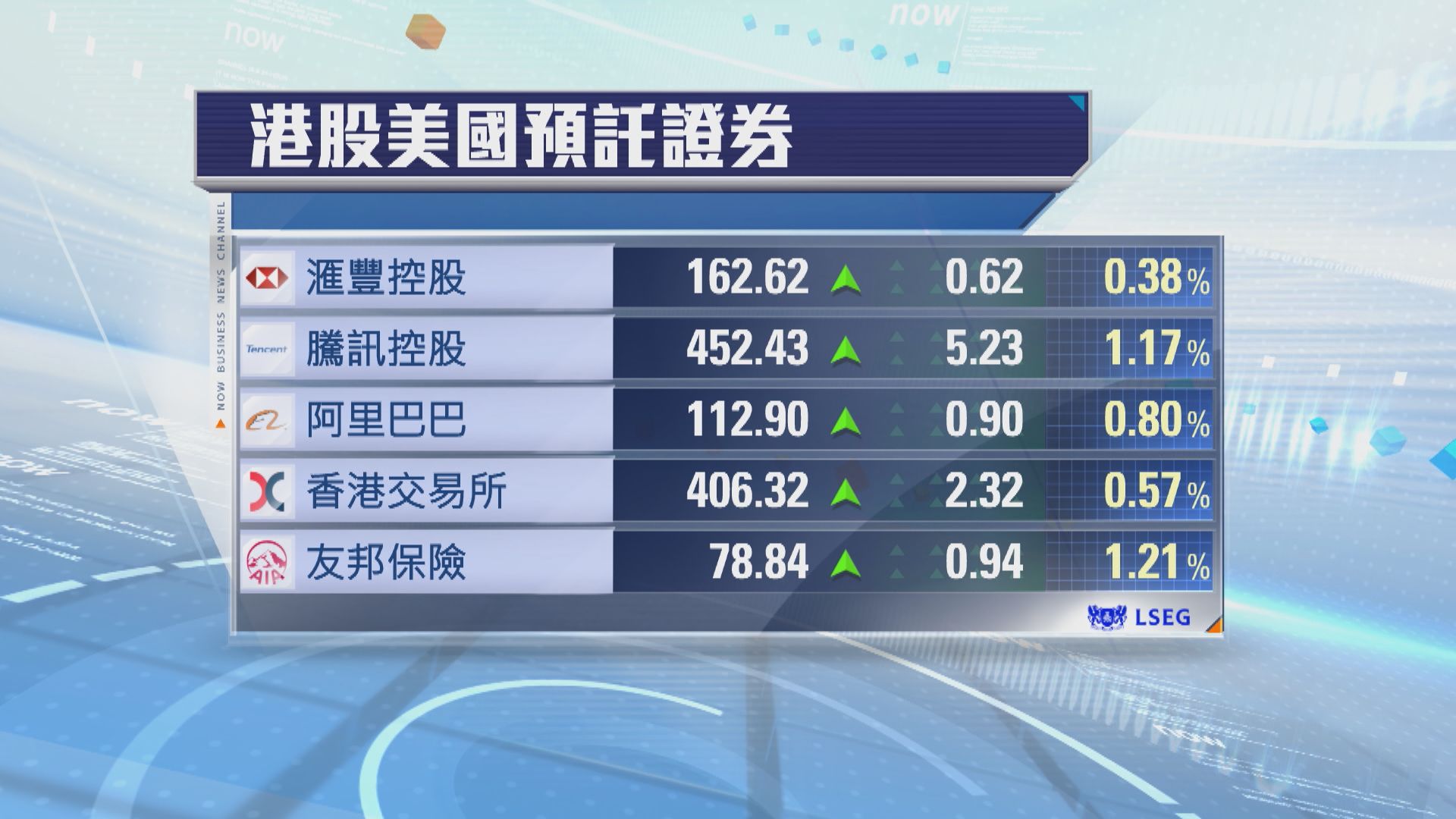 港股ADR普遍向上　夜期升138點