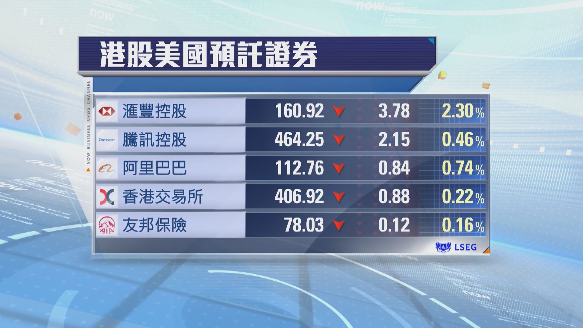 港股ADR普遍向下　夜期升175點