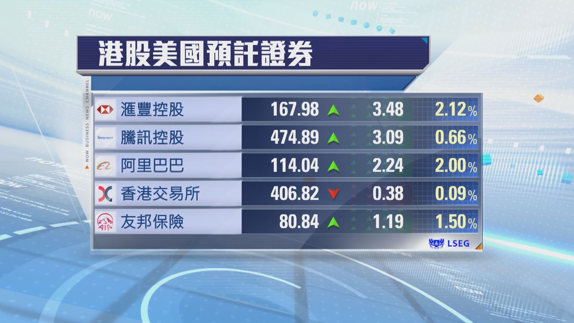 港股ADR普遍向上　夜期升175點