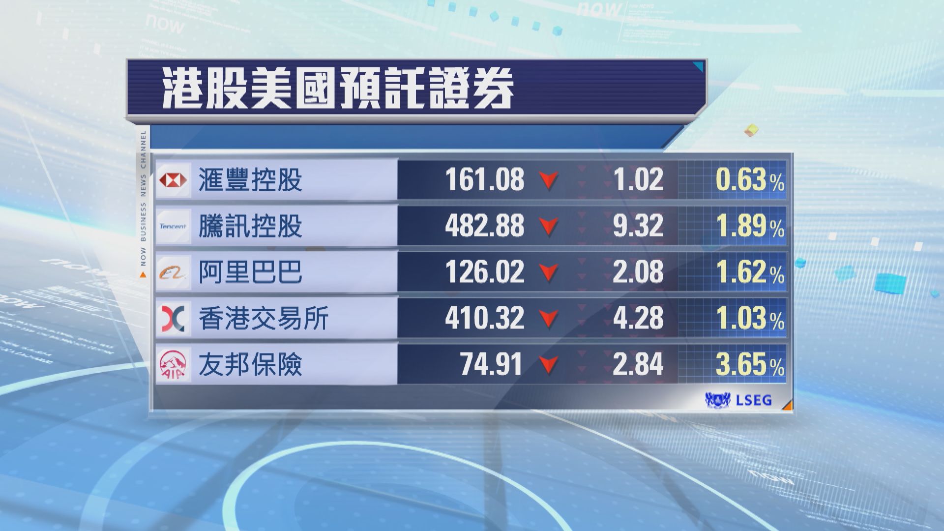 港股ADR普遍向下　夜期跌236點