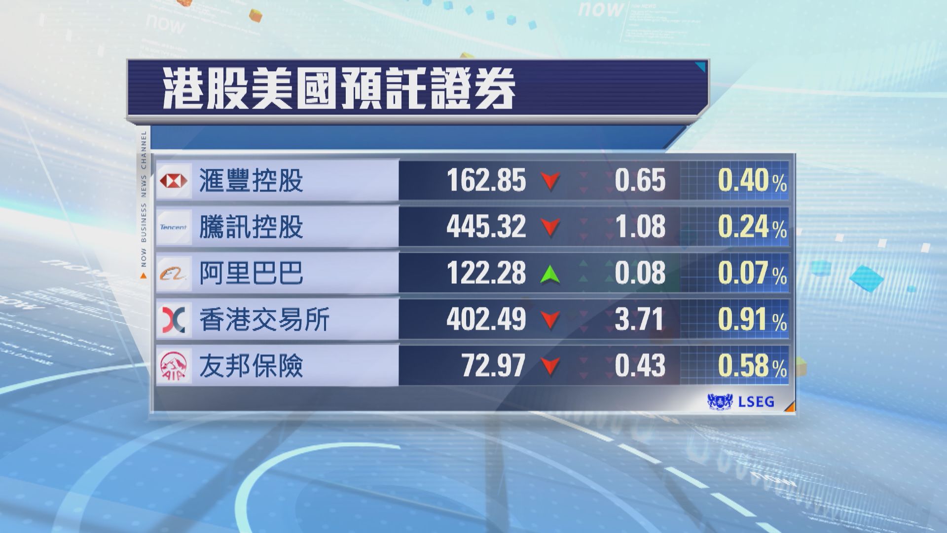 港股ADR普遍向下　夜期跌68點