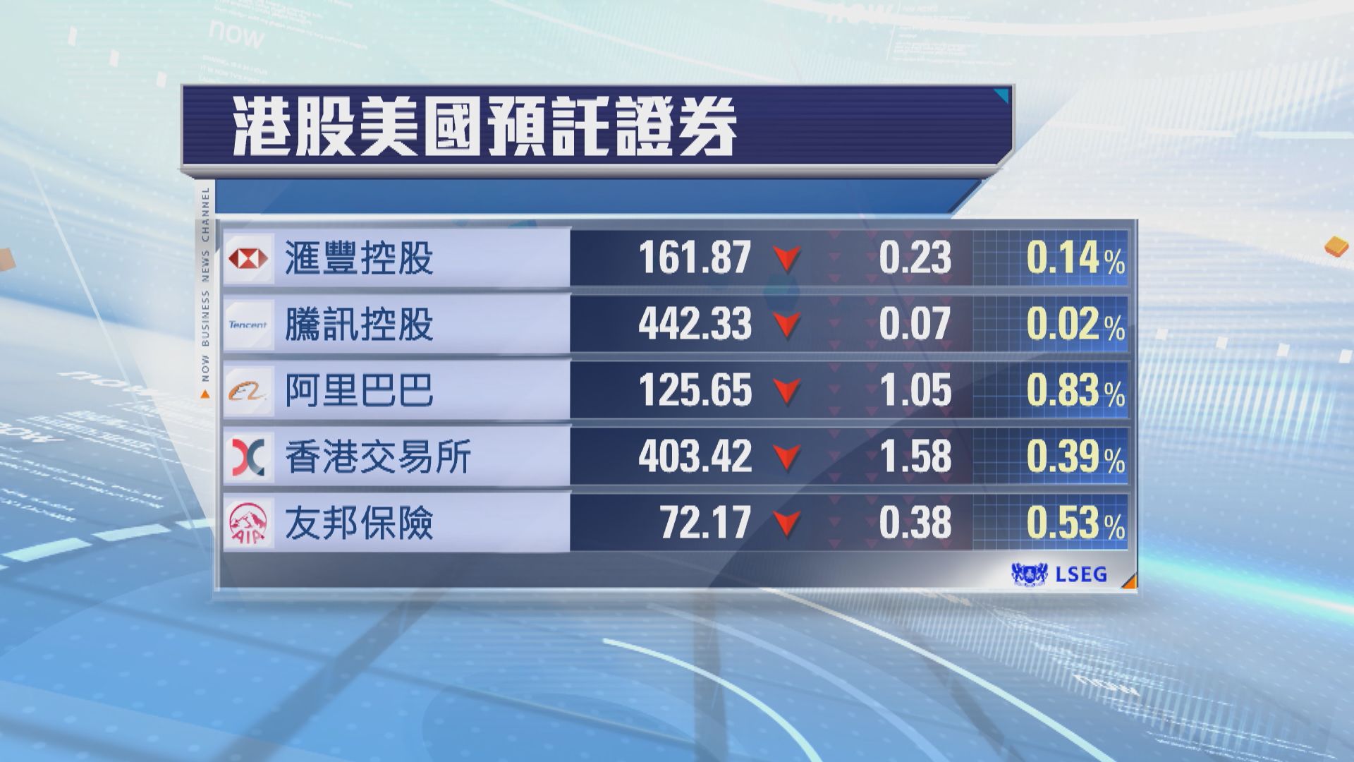 港股ADR普遍向下　夜期跌70點