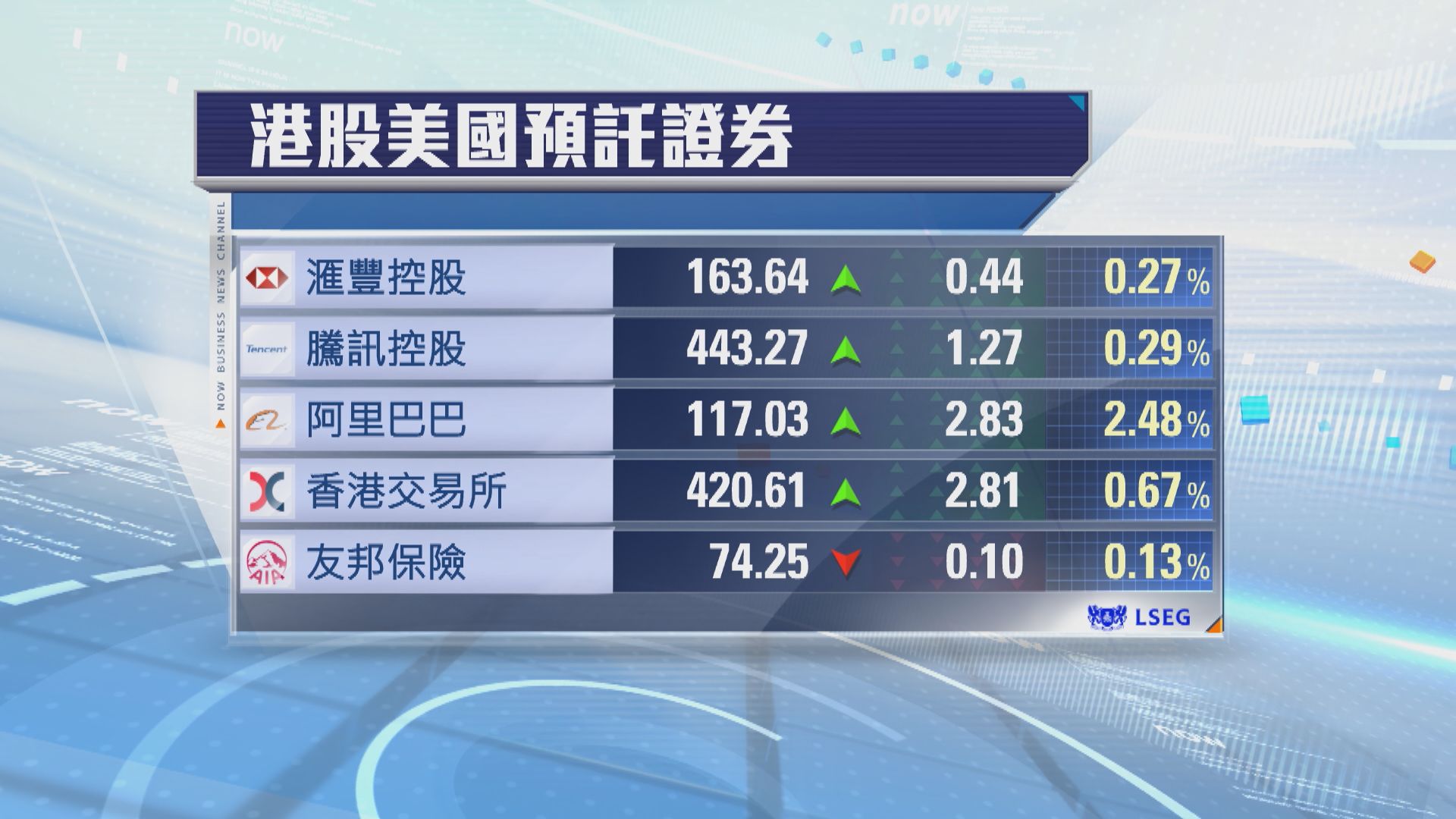 港股ADR普遍向上　夜期升98點