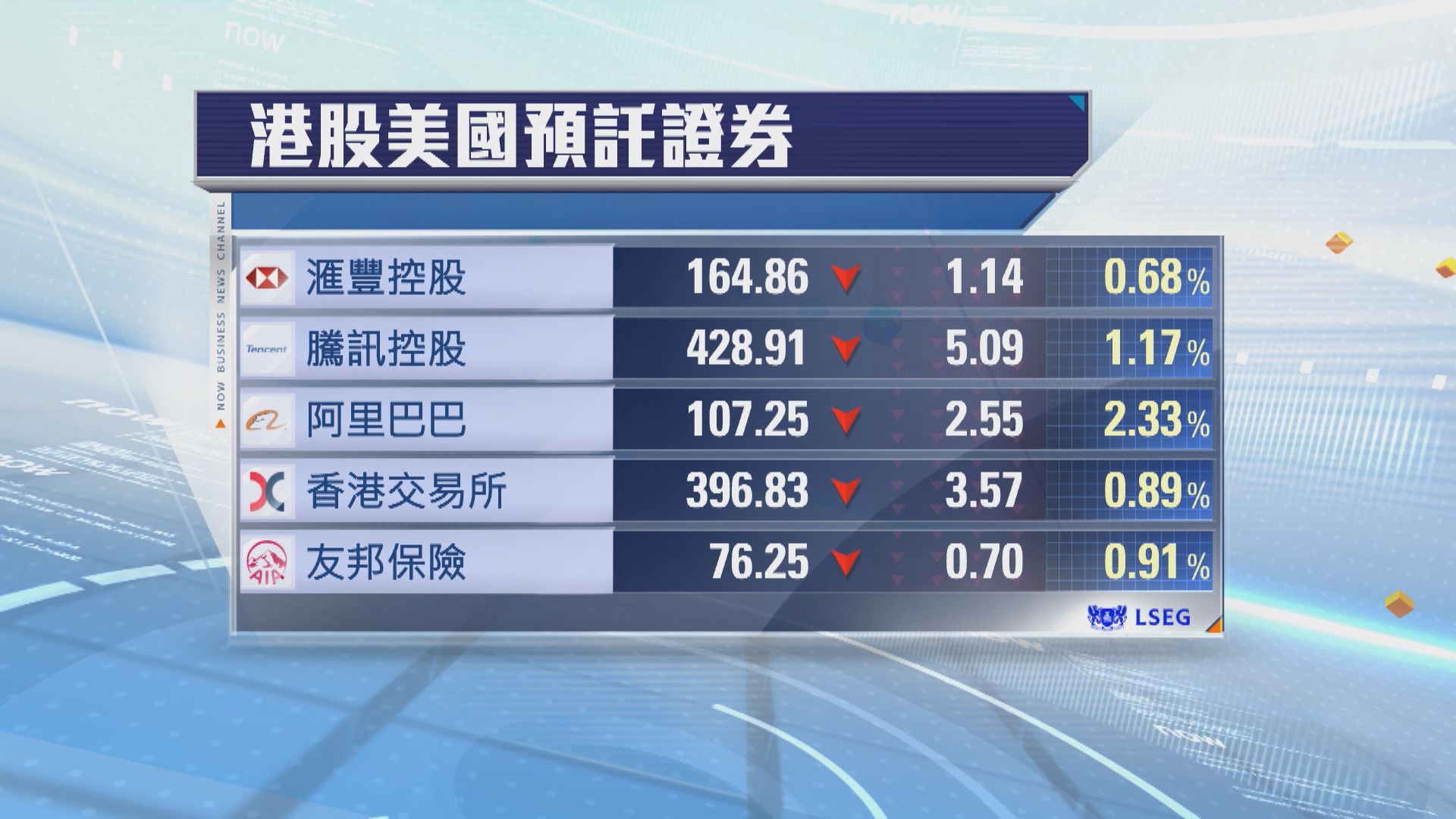 港股ADR普遍向下　夜期跌225點