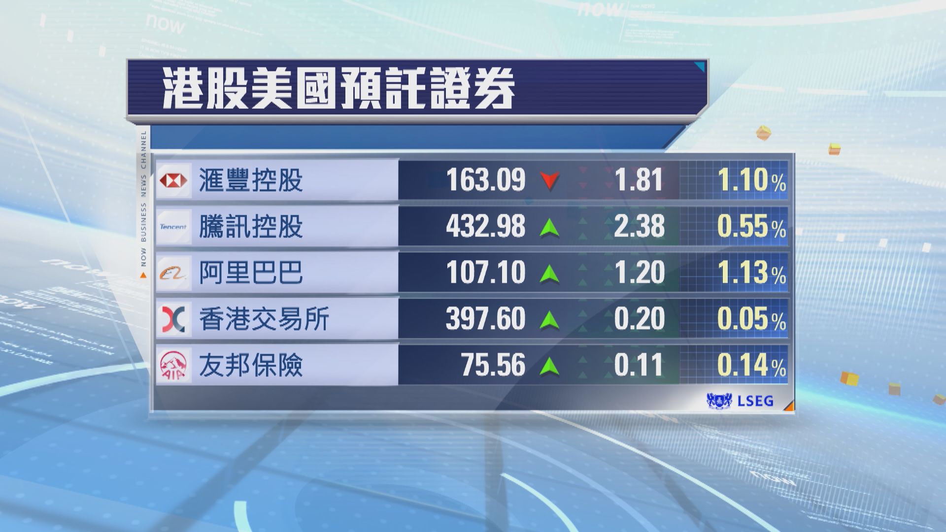 港股ADR普遍向上　夜期升155點