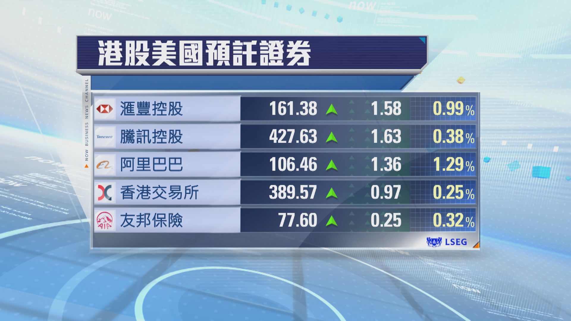 港股ADR普遍向上　夜期升95點