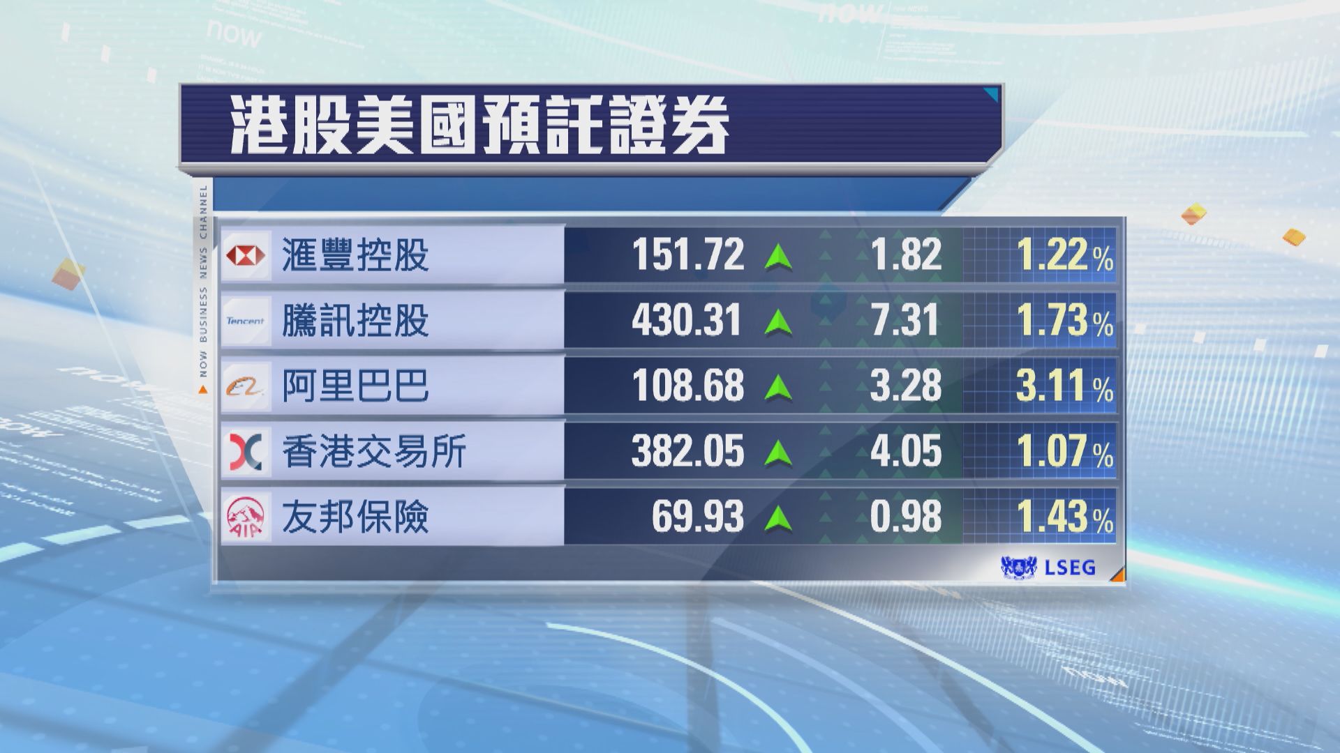 港股ADR普遍向上　夜期升233點
