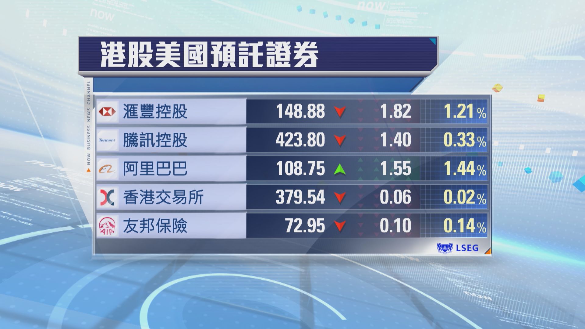 港股ADR普遍向下　夜期跌17點