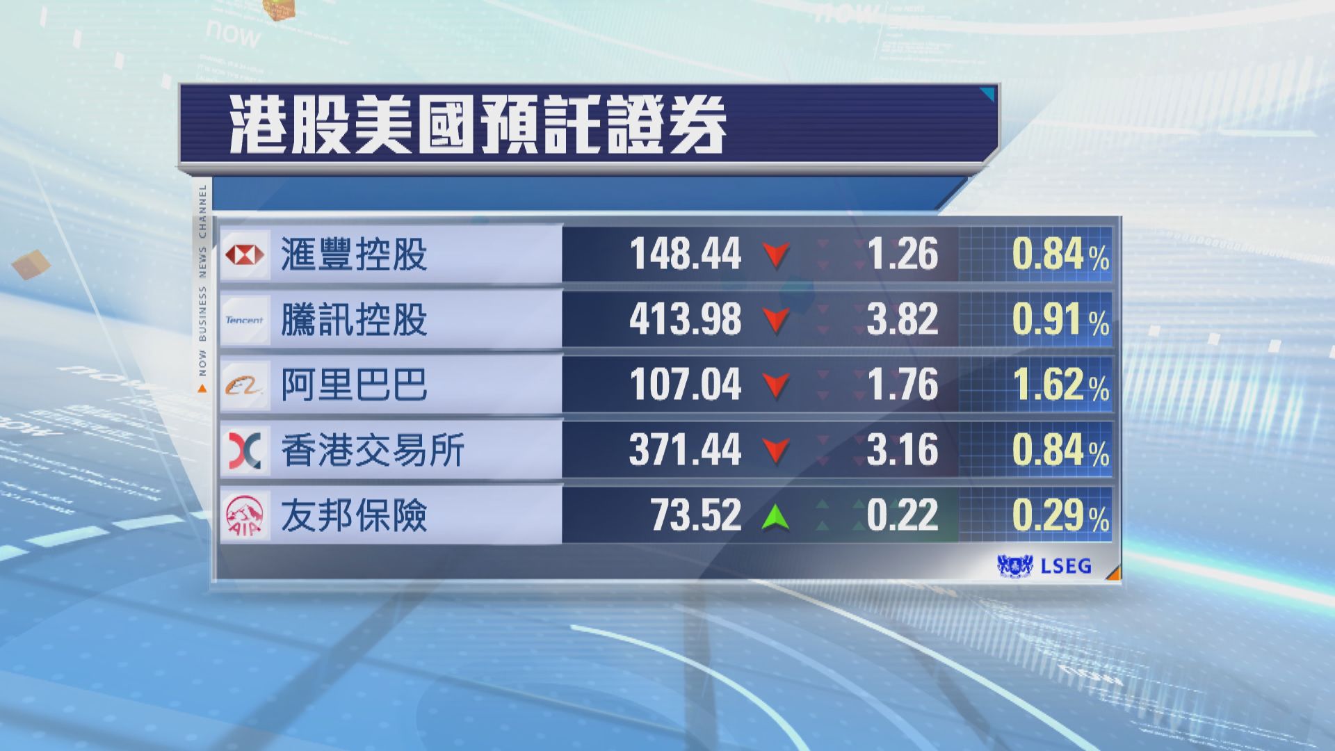 港股ADR普遍向下　夜期跌47點