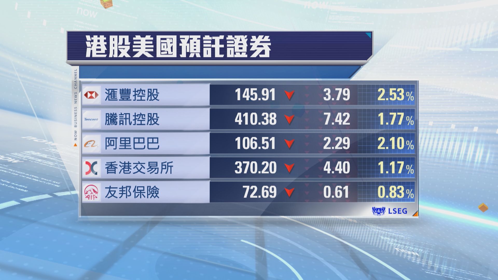 港股ADR普遍向下