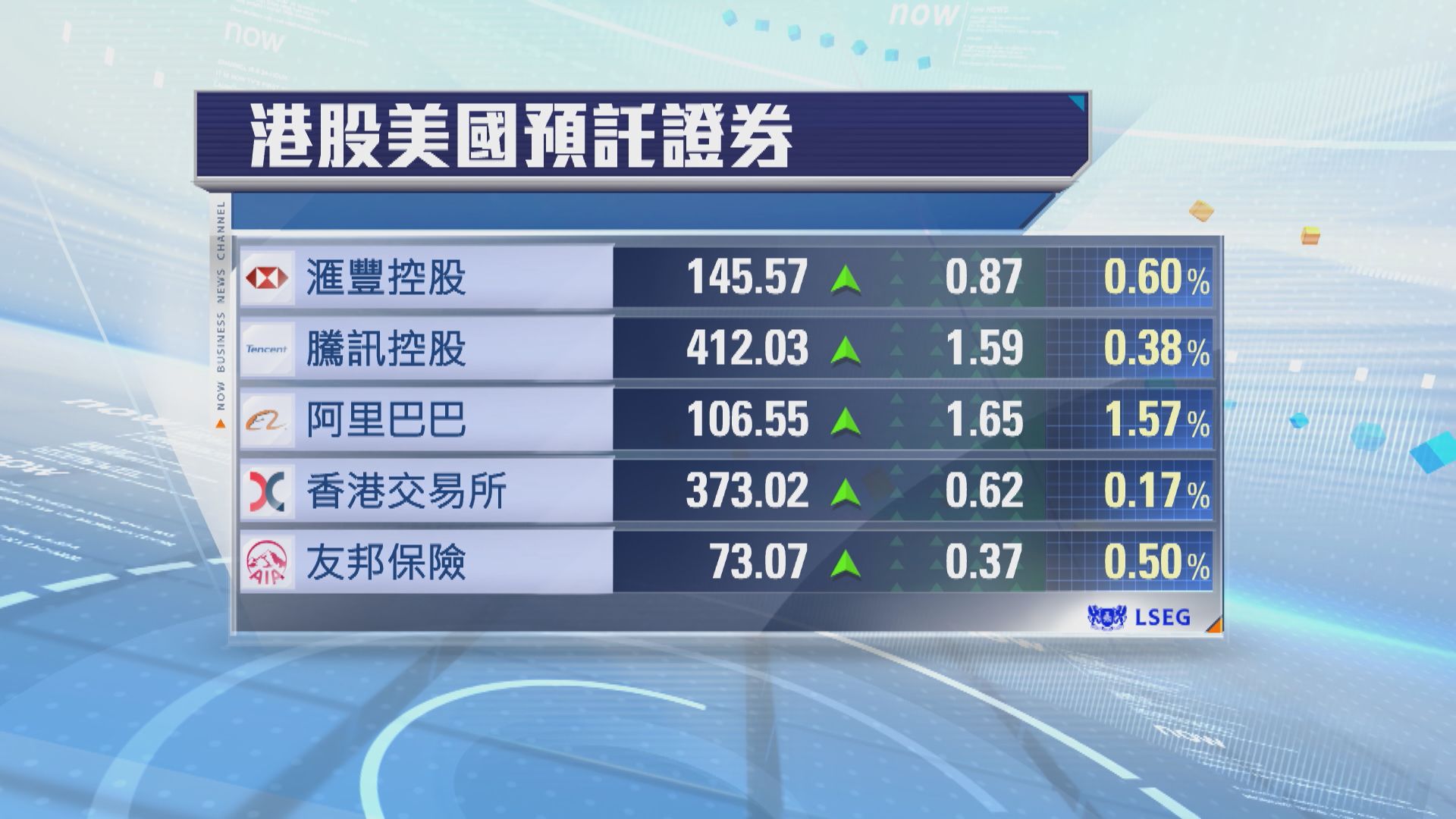 港股ADR普遍造好