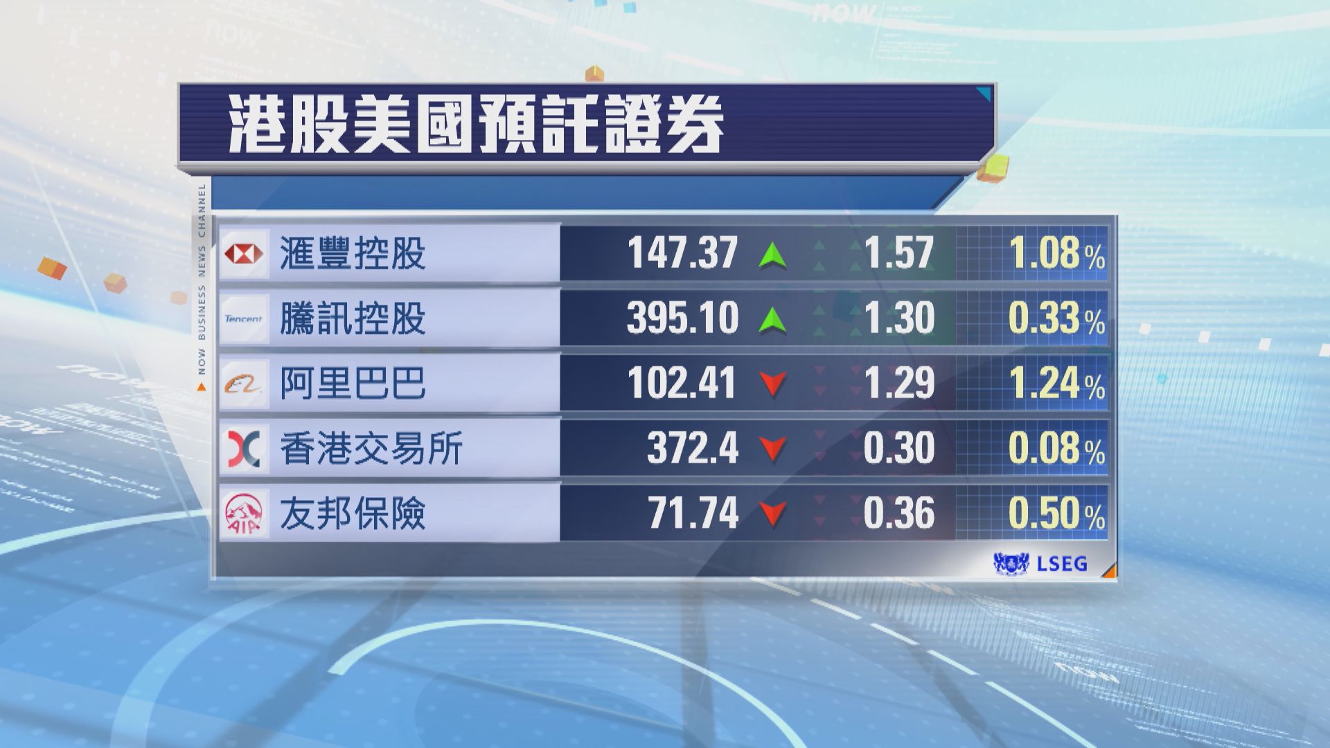 港股ADR個別發展