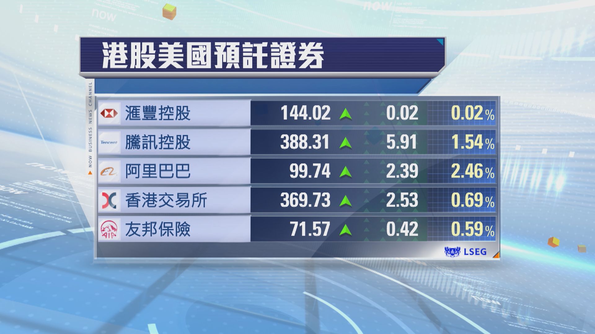 港股ADR普遍造好