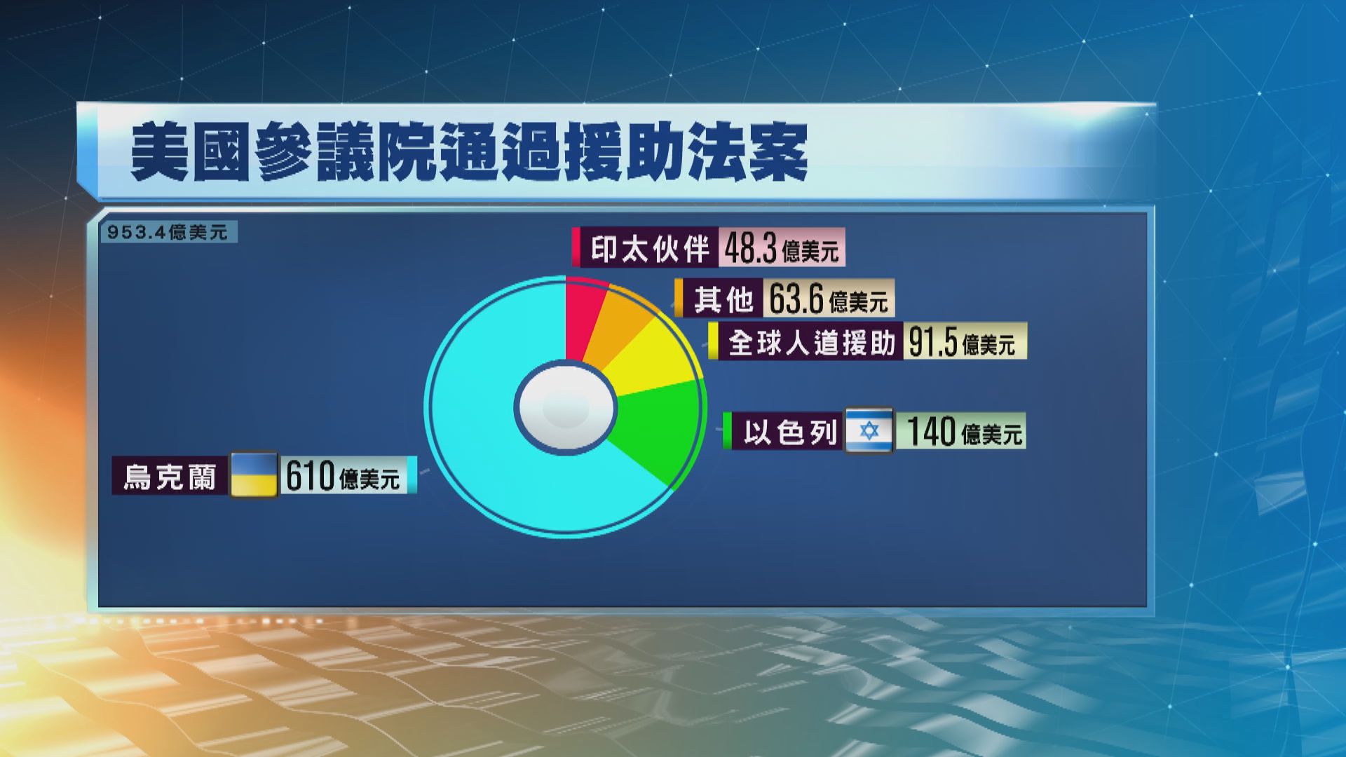美國參議院通過950億美元援助予烏克蘭、以色列和台灣