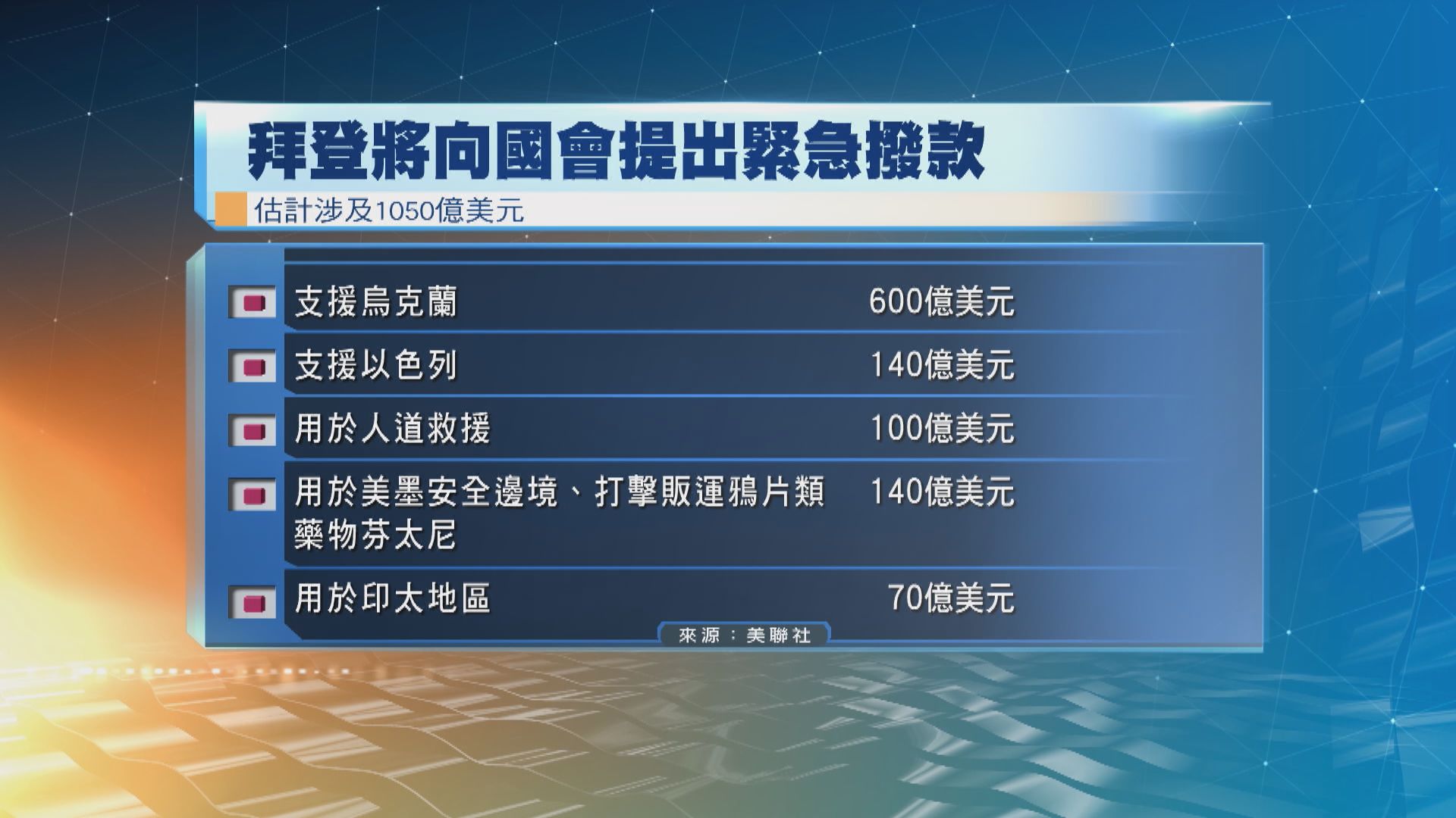 拜登批哈馬斯和普京圖摧毀民主 將尋求國會緊急撥款阻衝突擴大