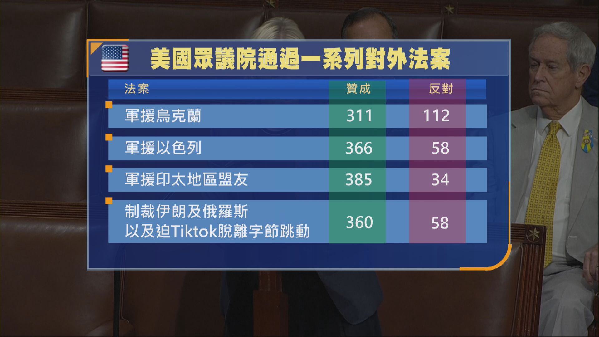美國眾議院通過援助烏克蘭、以色列等三項法案 總值逾950億美元