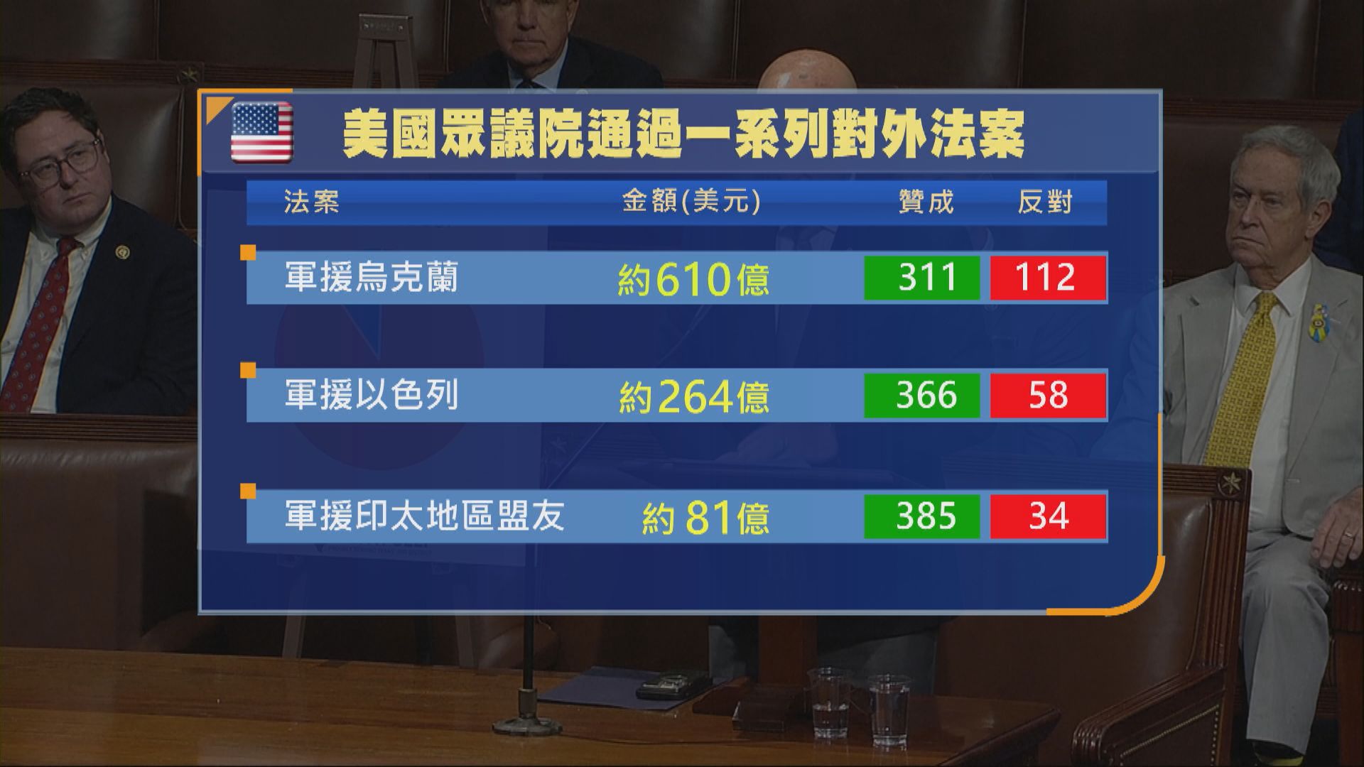 美國眾議院通過援助烏克蘭、以色列等三項法案 總值逾950億美元