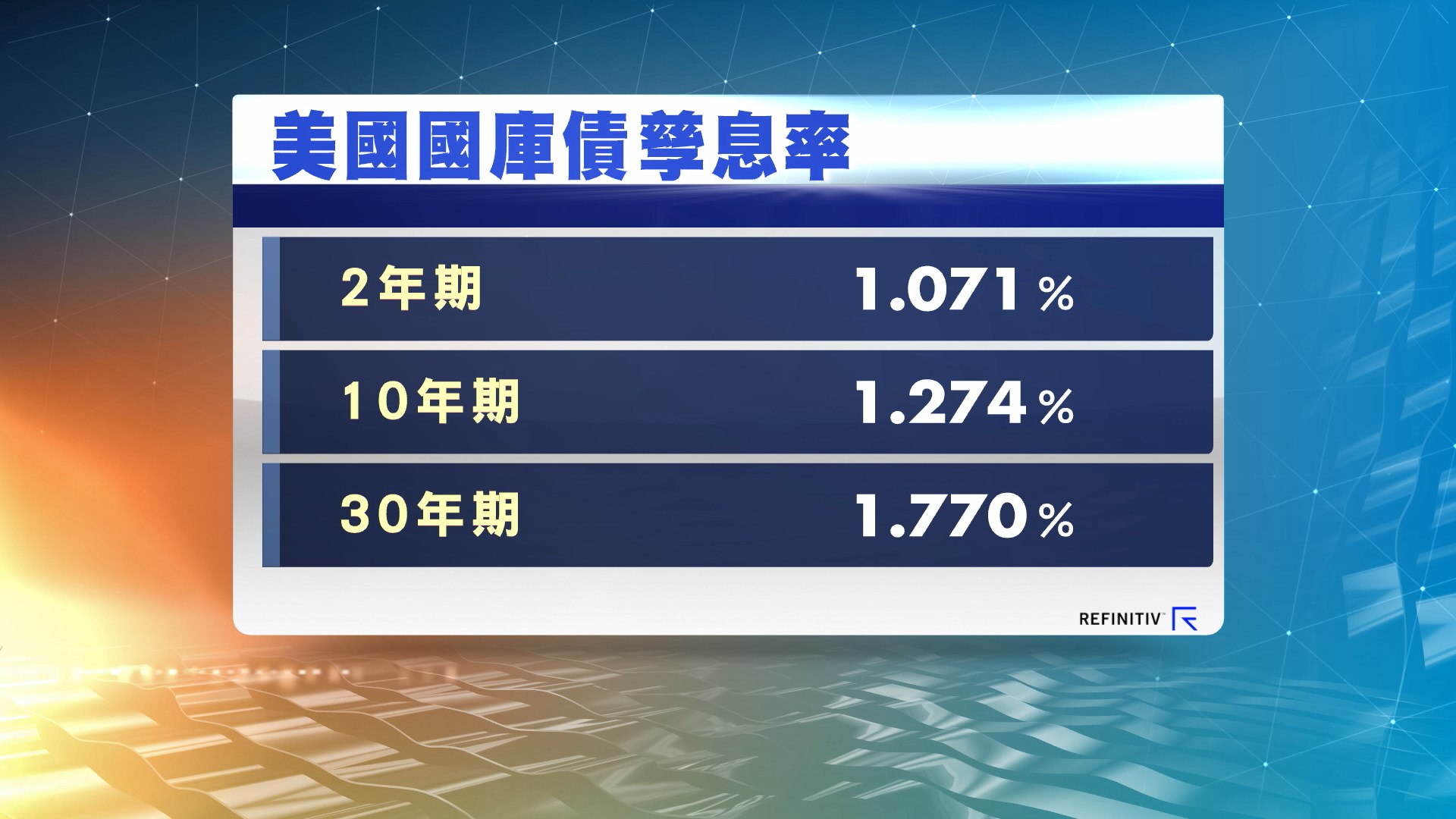 美國國庫債券價格持續上升