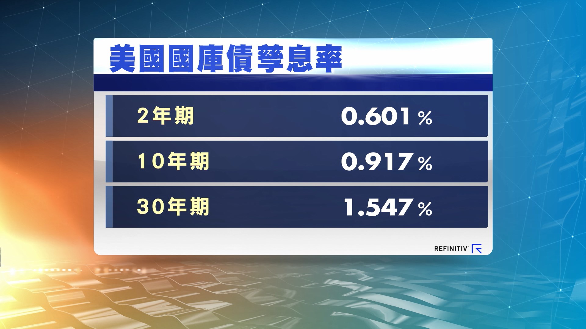 美國國債債息下挫