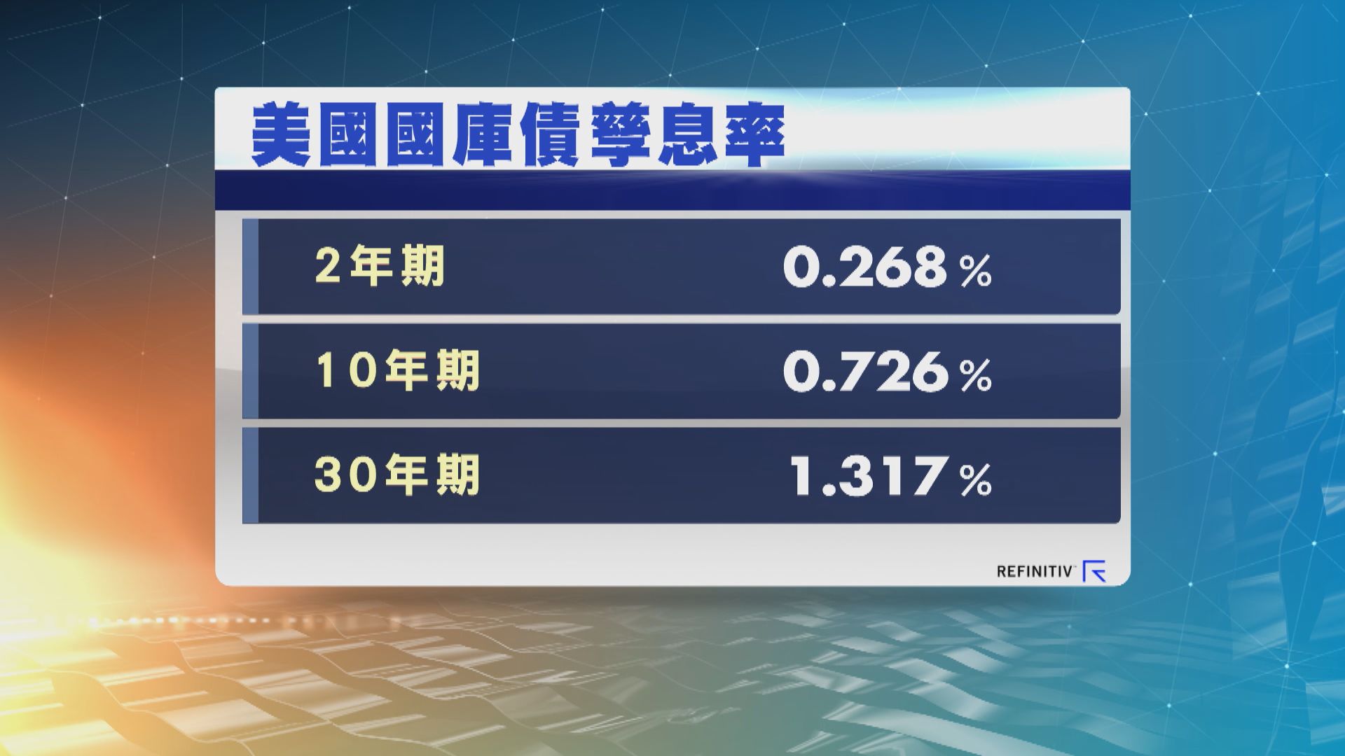 美國國庫債券價格下跌