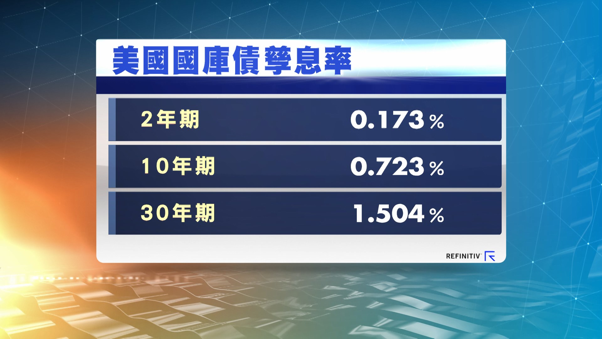 美國國庫債券價格上升