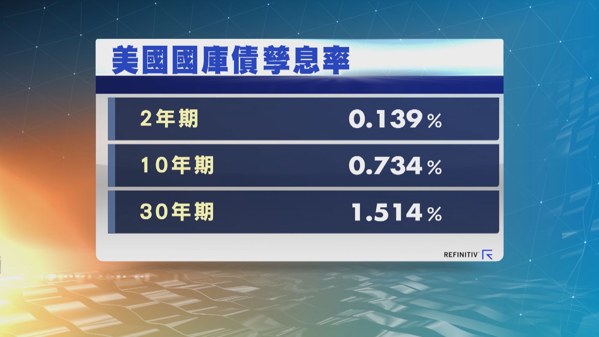 美國國庫債券價格先升後回軟