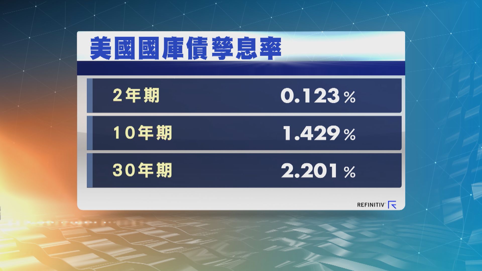 美國國庫債券價格個別發展