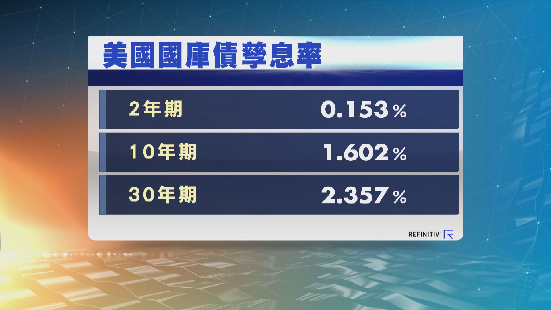 美國國庫債券孳息率個別發展