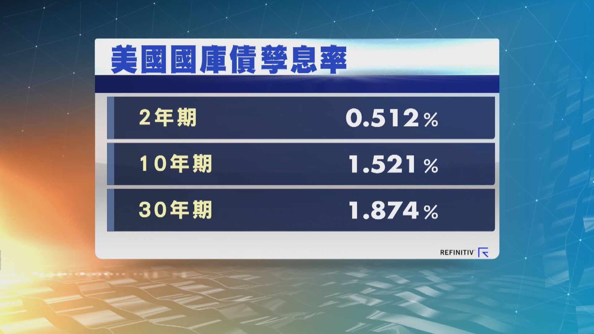 美國國庫債券價格個別發展